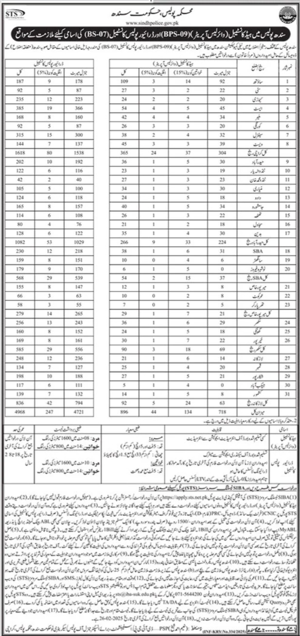 Police Jobs in Sindh for Head Constables in 2025